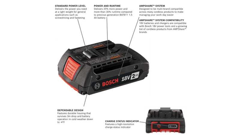 Battery18VCORE18VAMPshareBAT612Boschwalkaround2 | Great Lakes Gages