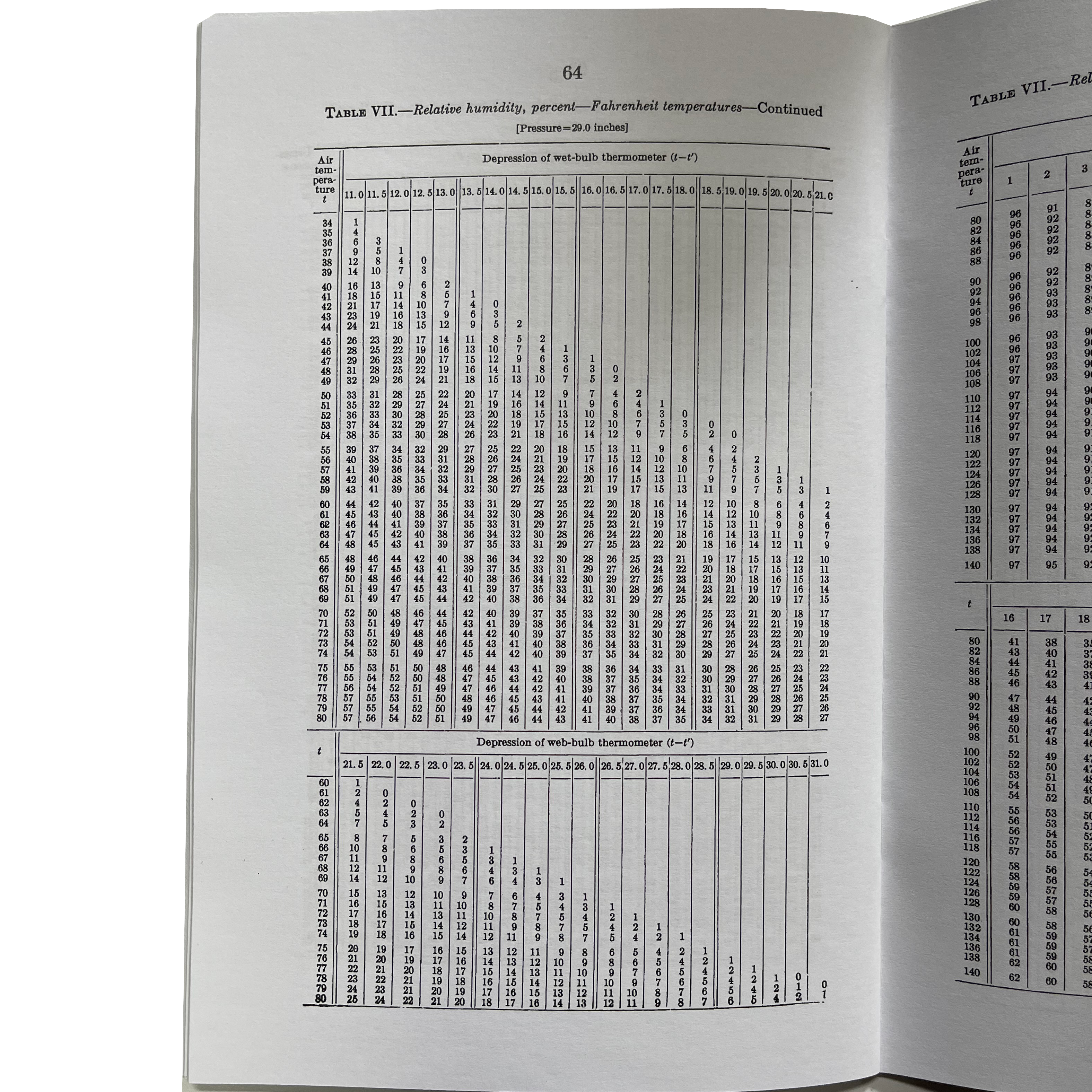 Psychometric Tables