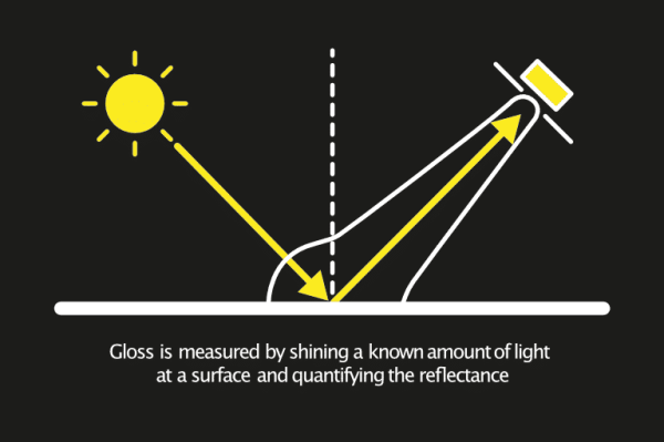 rhopoint-iq-diagram-1-gloss-measurement | Great Lakes Gages